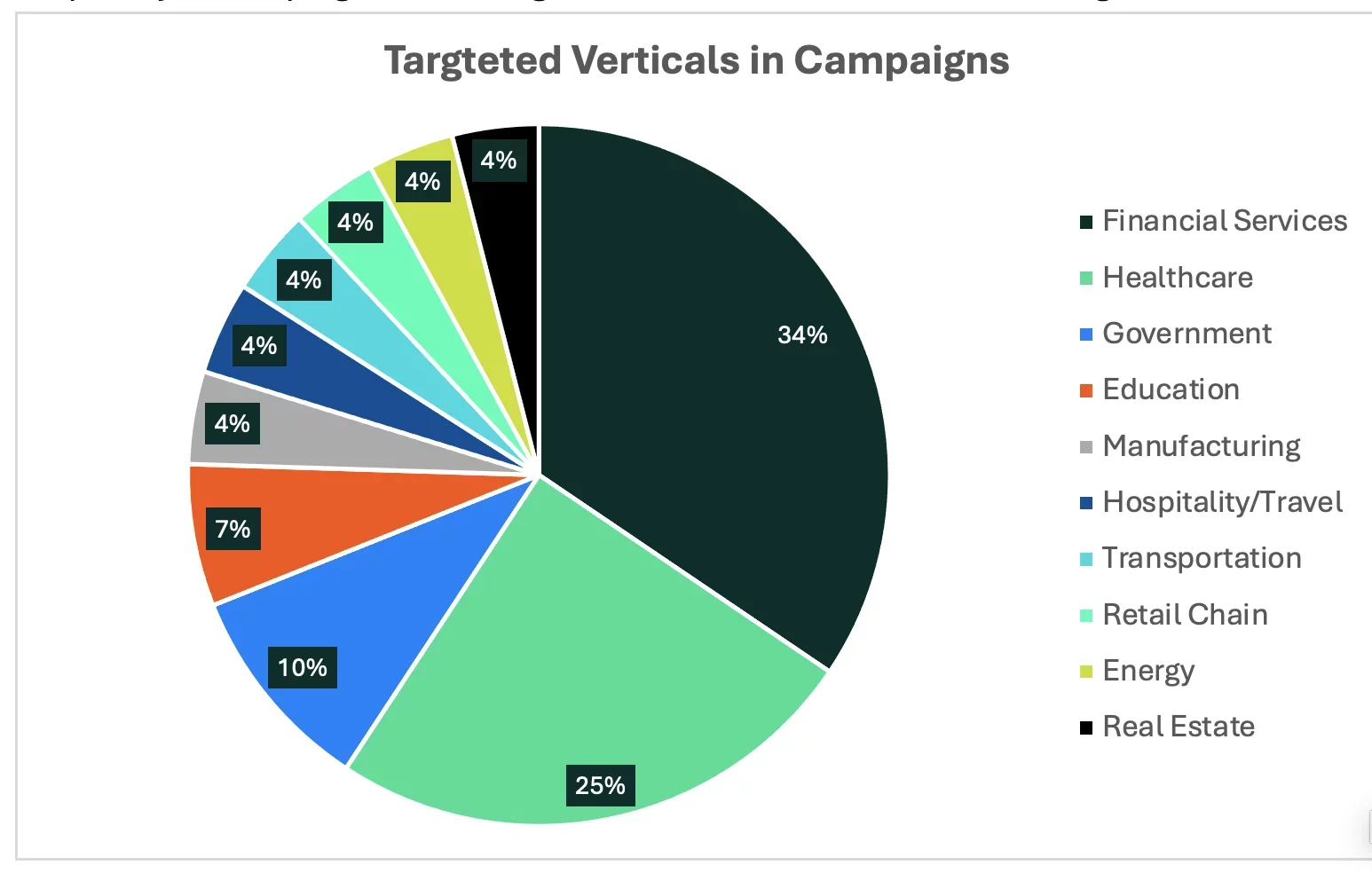 Targeted Verticals in Campaigns,” showing financial services as the largest share at 34%, followed by healthcare at 25%, government at 10%, education at 7%, and several other sectors at 4% each.