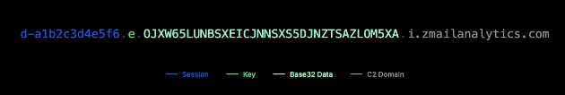 DNS exfiltration schema showing session, key, encoded data, and command-and-control domain components.