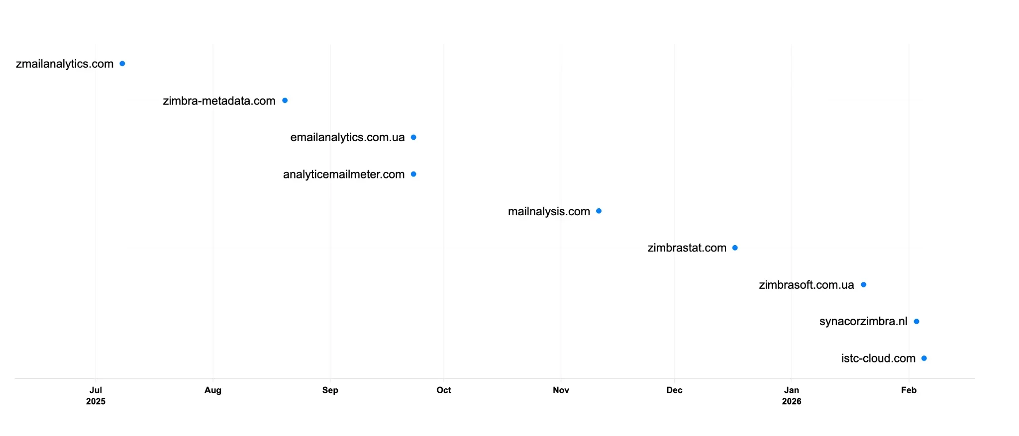Timeline chart showing ZimReaper-related domains registered from July 2025 through February 2026.