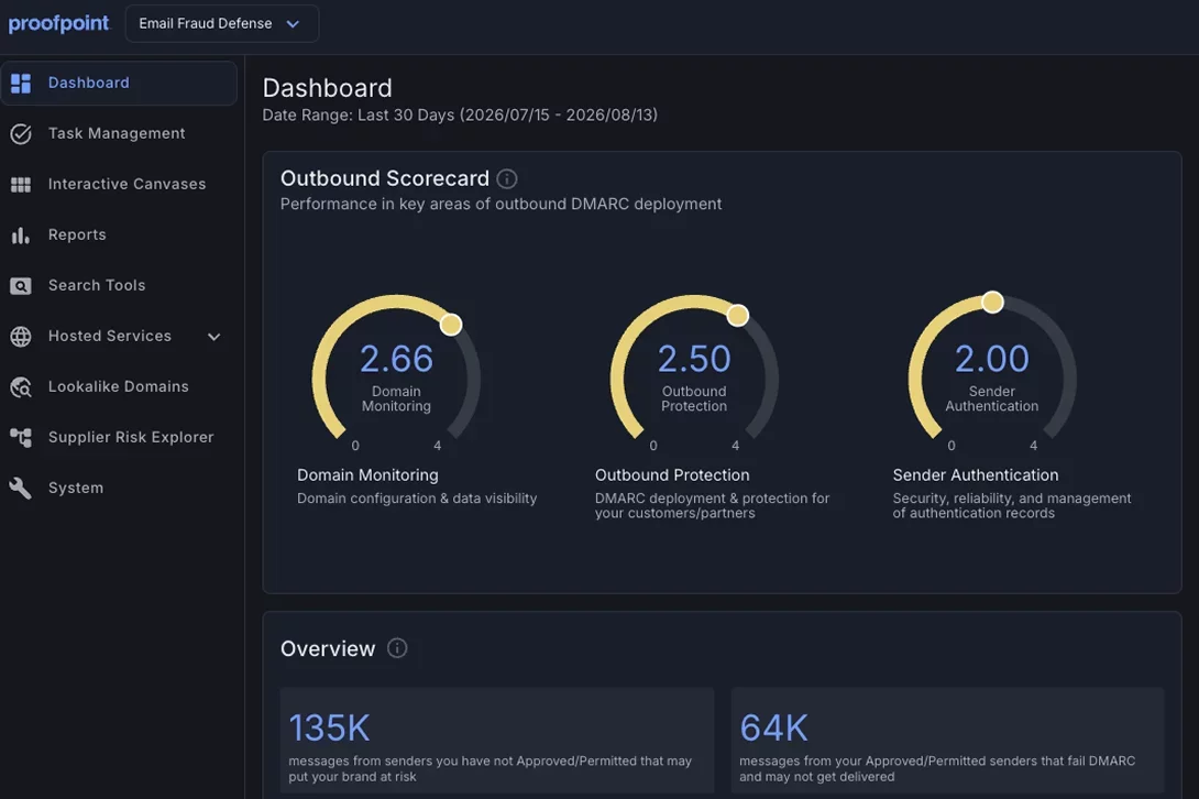Proofpoint Email Fraud Defense dashboard showing outbound email protection scores and DMARC policy status across domains.