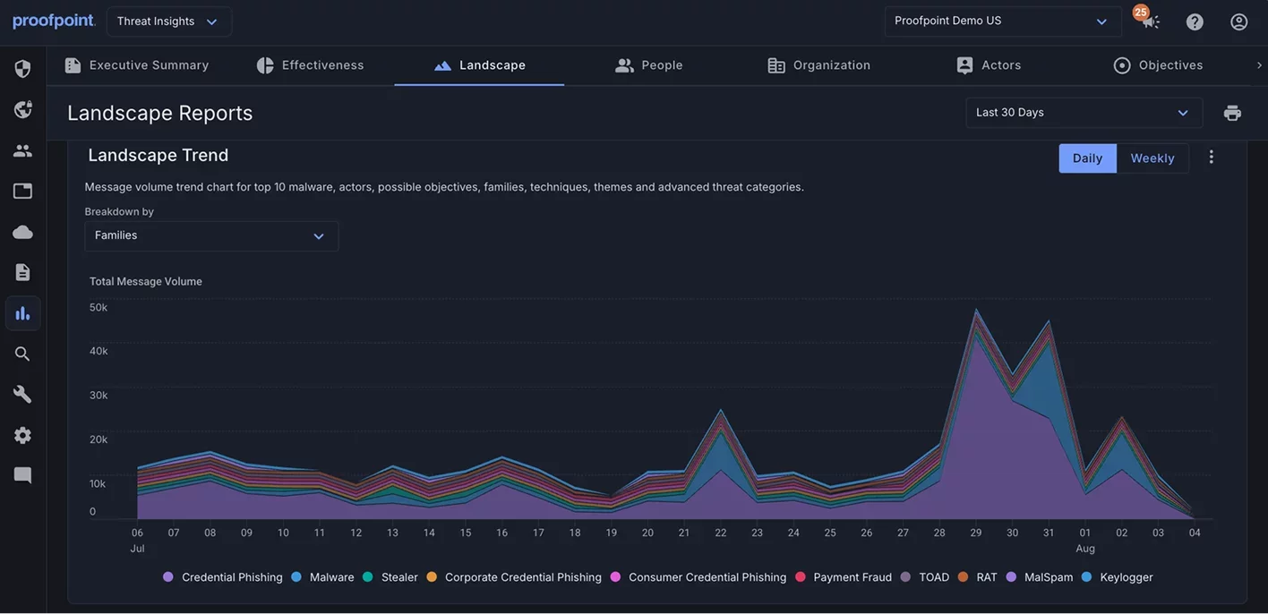 Proofpoint threat landscape dashboard showing daily email threat message volume by threat family, including credential phishing, malware, payment fraud and keyloggers.