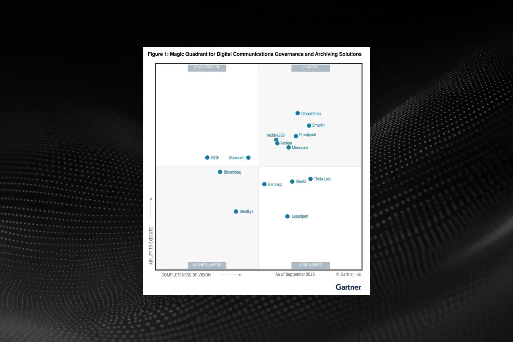 2025 Gartner Magic Quadrant for Digital Communications Governance and Archiving Solutions showing Proofpoint in the Leaders quadrant