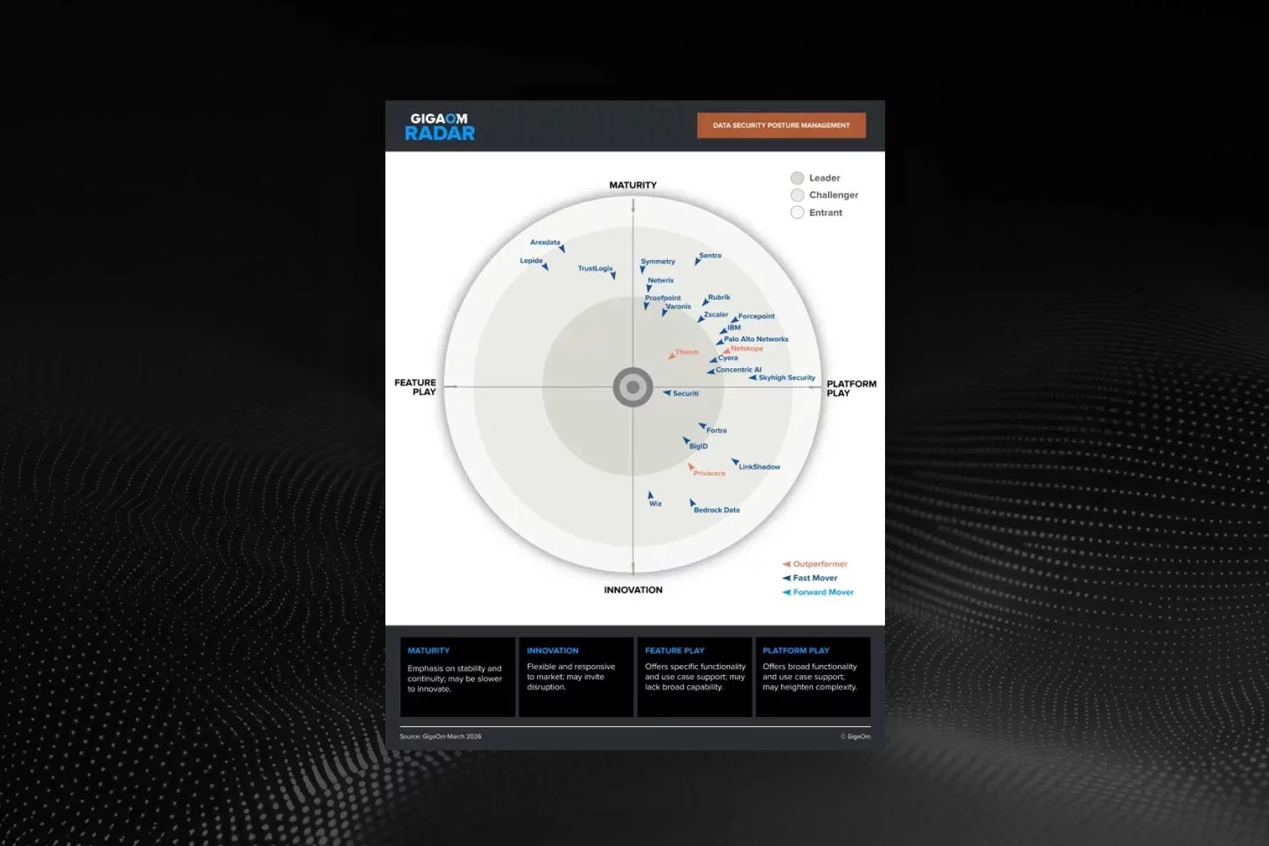 GigaOm Radar for Data Security Posture Management showing Proofpoint among leading platform vendors