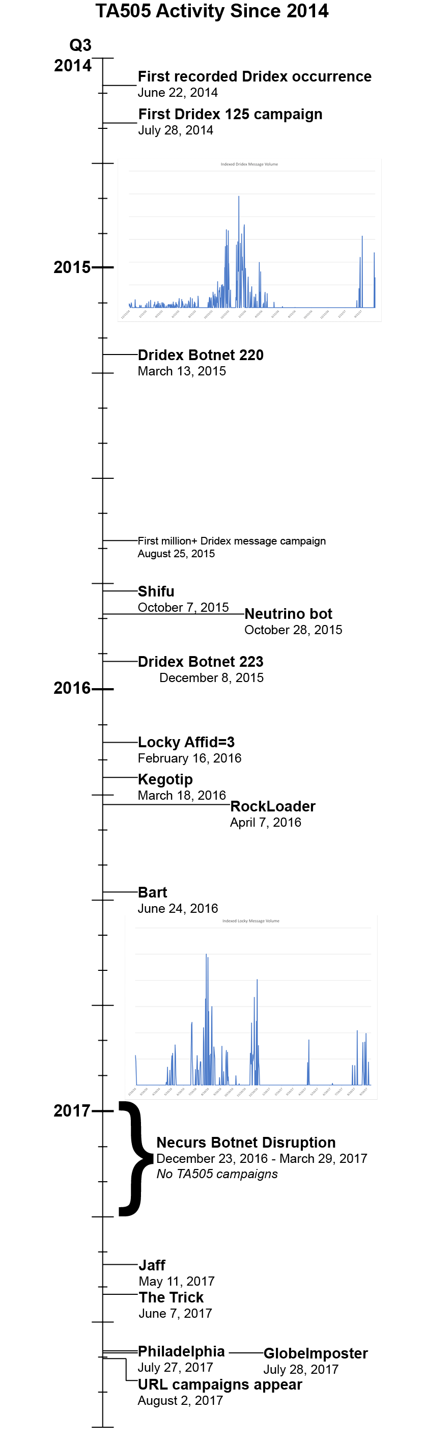 Timeline of TA505 malware introductions