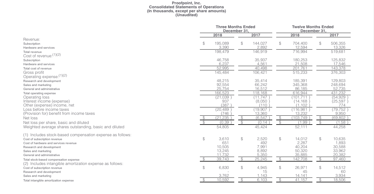 Proofpoint consolidated statements of operations