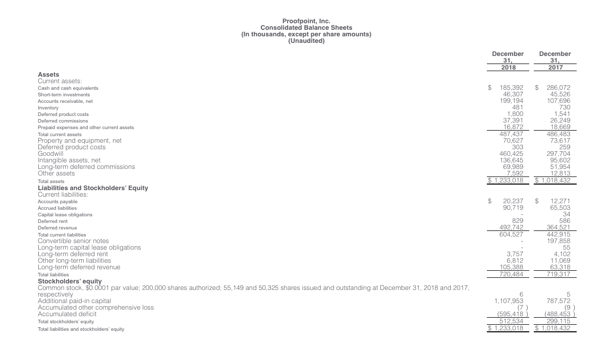 Proofpoint consolidated balance sheets