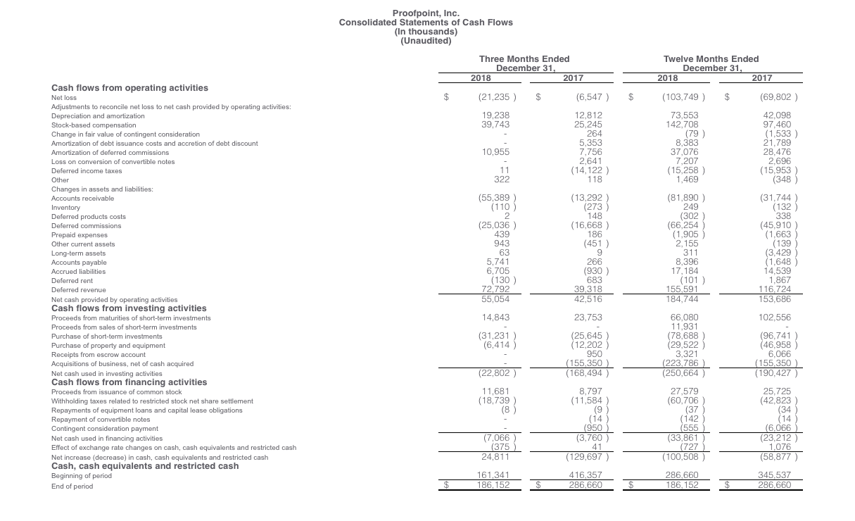 Proofpoint consolidated statements of cash flows