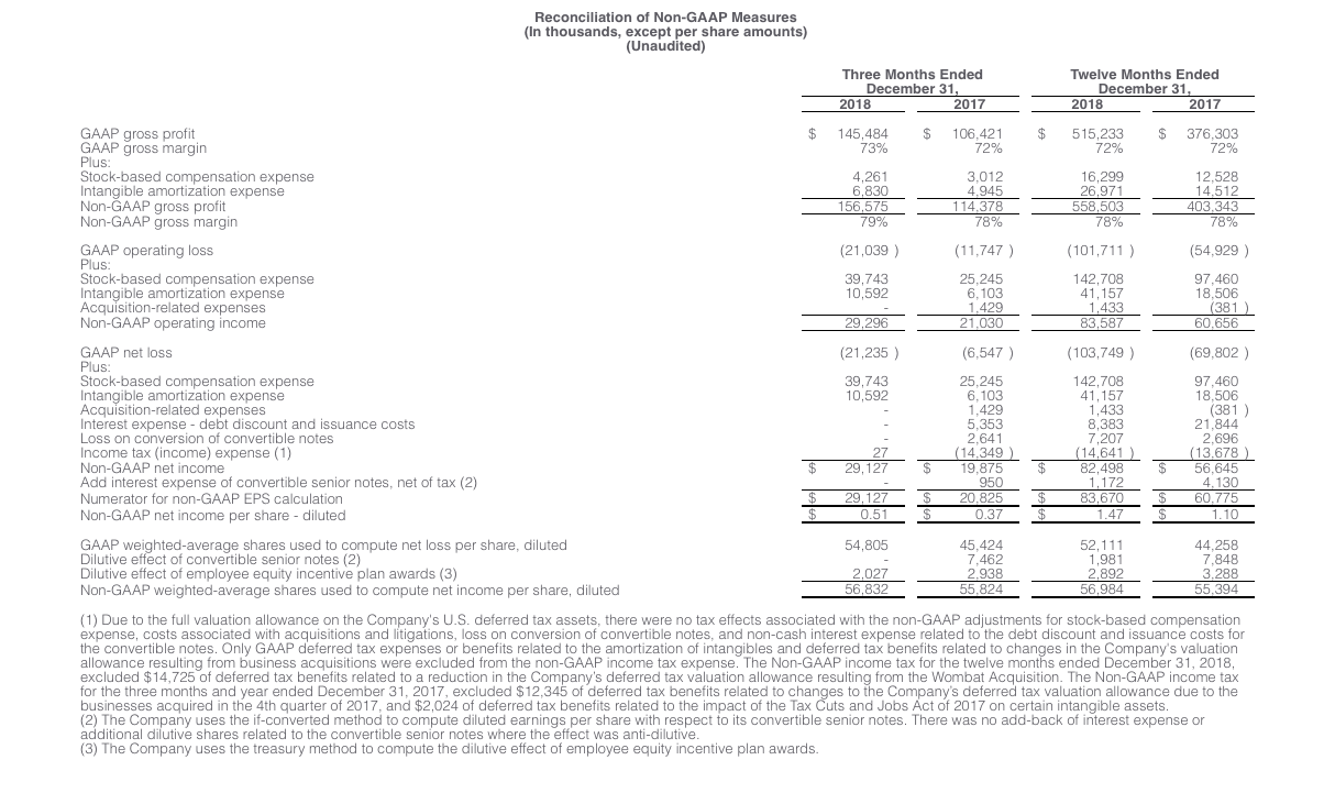 Reconciliation of non-GAAP measures