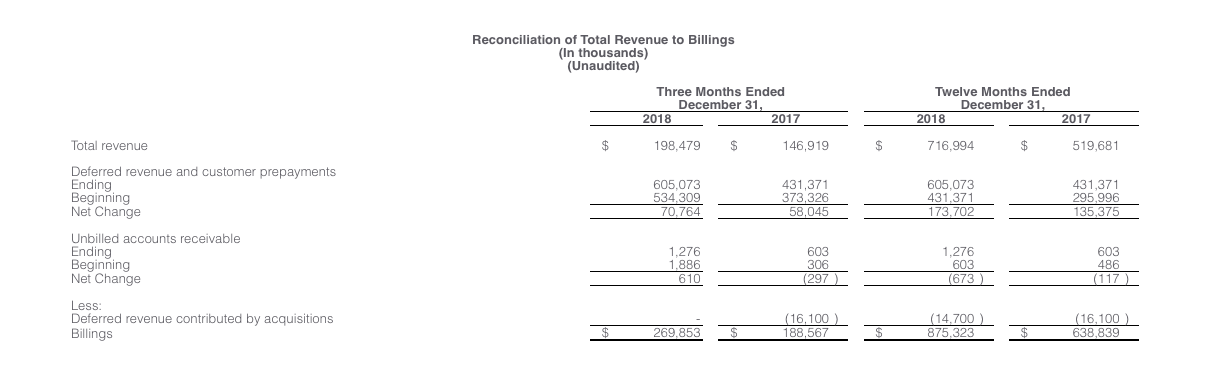 Reconciliation of total revenue to billings