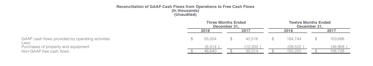 Reconciliation of GAAP cash flows from operations to free cash flows