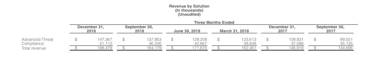 Revenue by solution