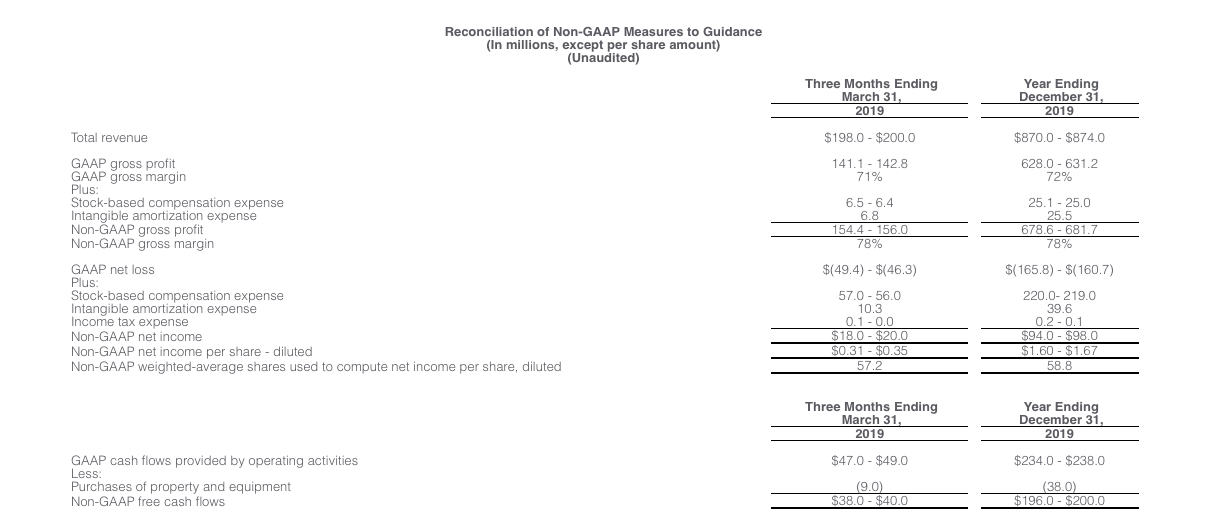 Reconciliation of non-GAAP measures to guidance