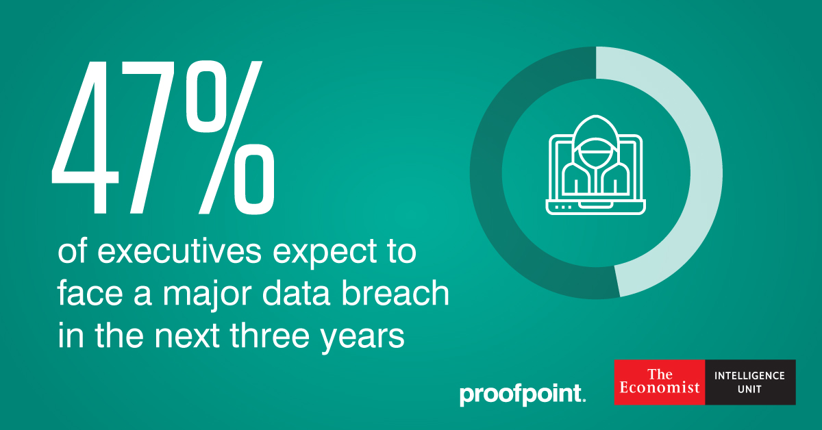 47% of executives expect to face a major data breach in the next 3 years