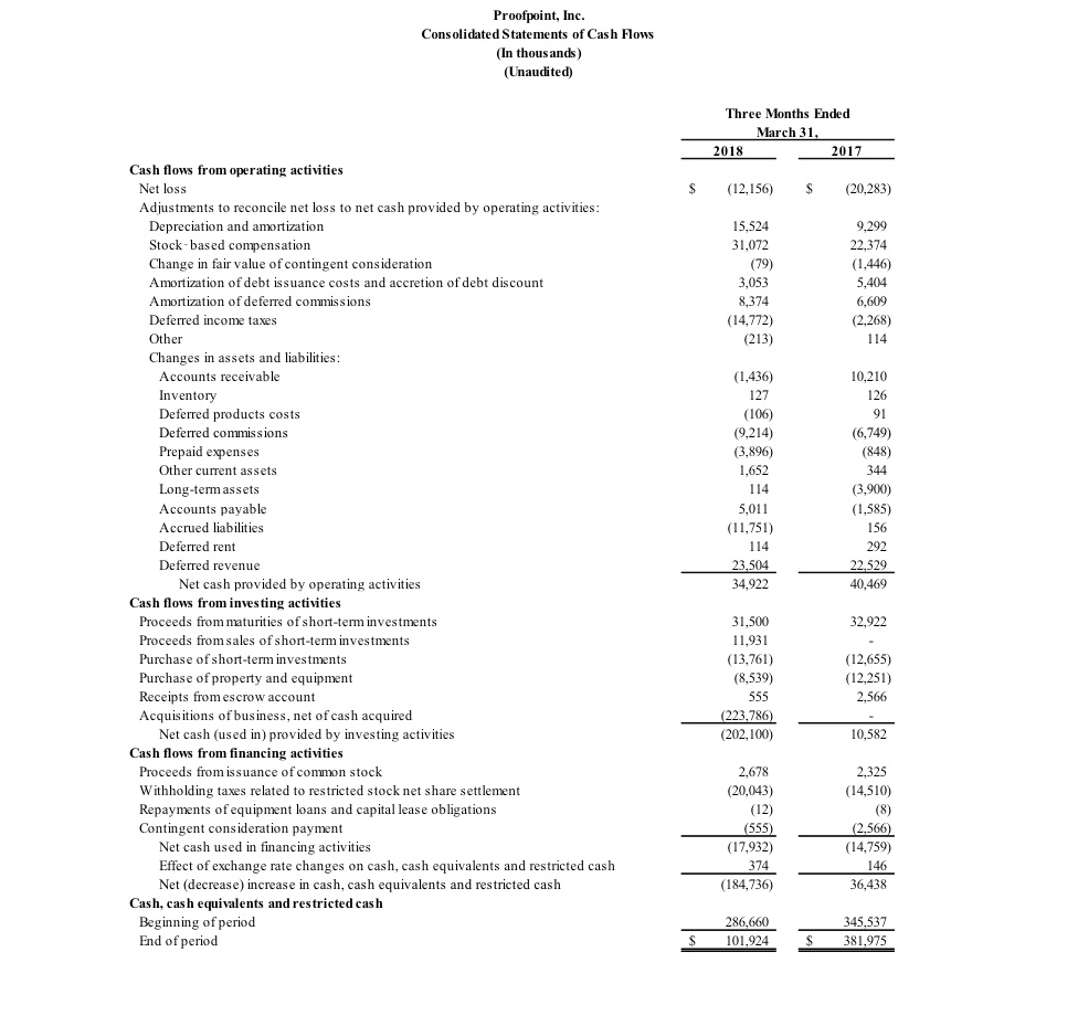 Proofpoint consolidated statements of cash flows