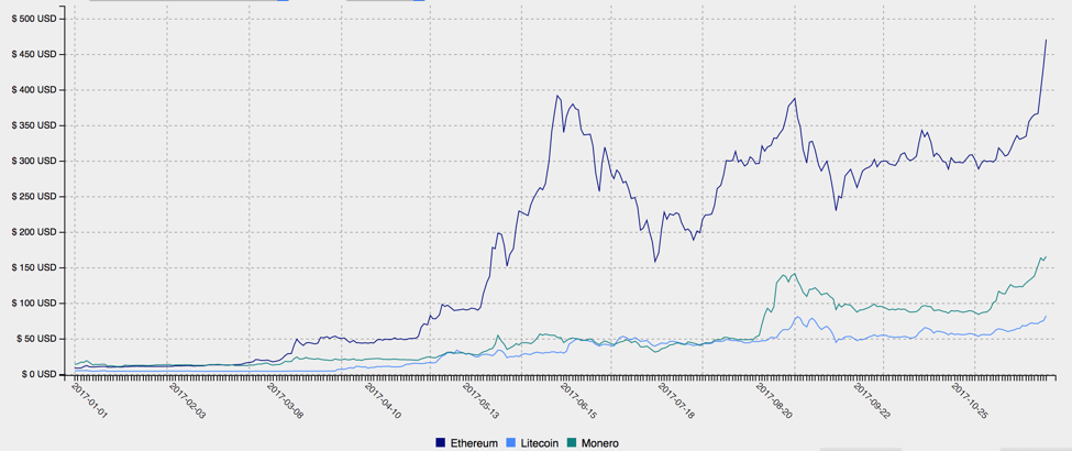 Etherium, Litecoin and Monero Price Trends, 2017 YTD