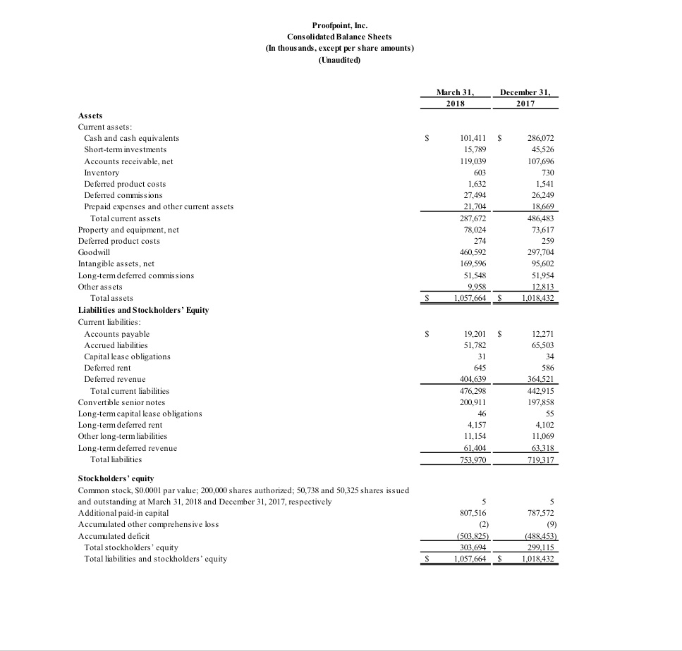 Proofpoint consolidated balance sheets