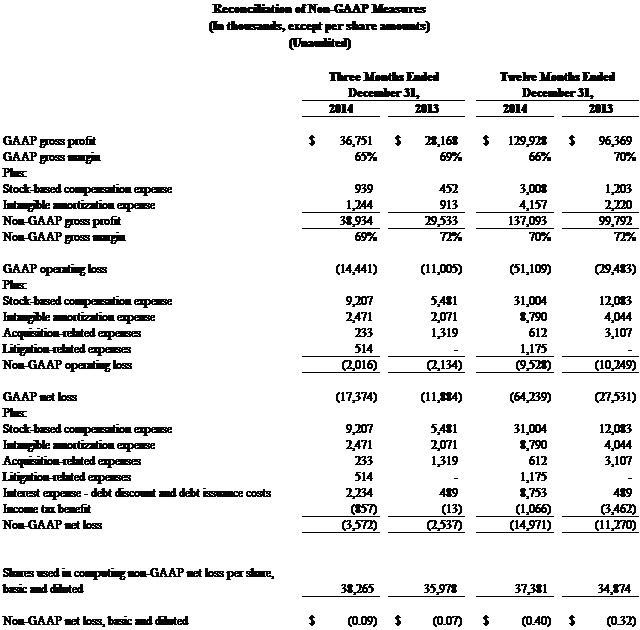 Reconciliation of non-GAAP measures