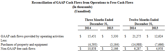 Reconciliation of GAAP cash flows from operations to free cash flows