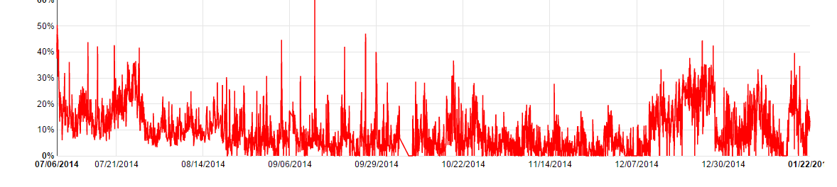 Percentage of URLs that are malicious, July 2014-January 2015