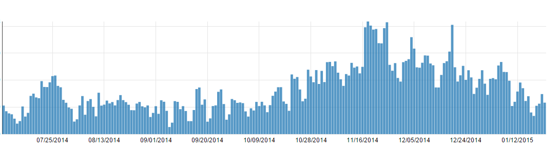 Volume of distinct malicious URLs, July 2014-January 2015