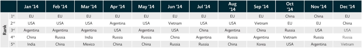 Top-5 sending countries, unsolicited email, January-December 2014