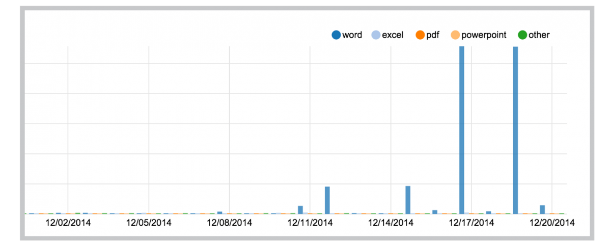 Surge of document attachments distributing Dridex