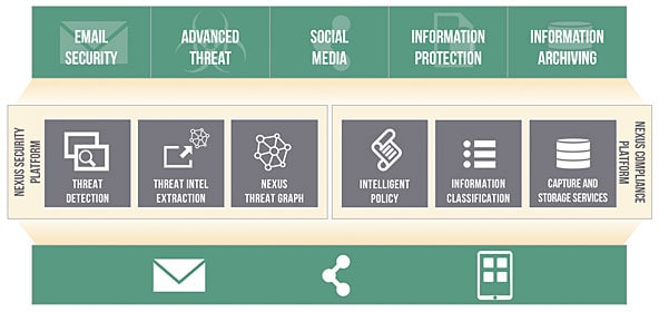Plateforme technologique de cybersécurité, de threat intelligence et de conformité Proofpoint Nexus 