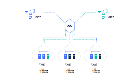 MetaConnect for Via contractors and partners