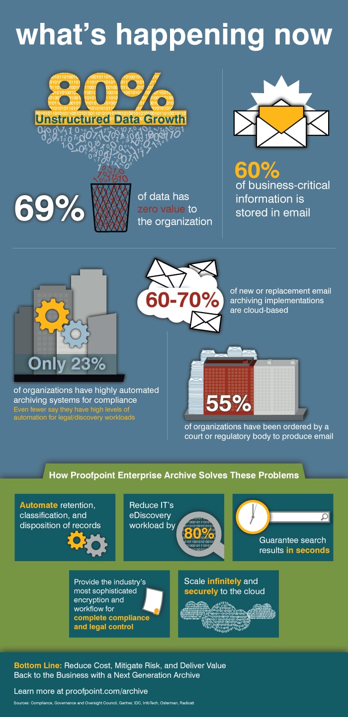 What&rsquo;s Happening Now Infographic | Proofpoint