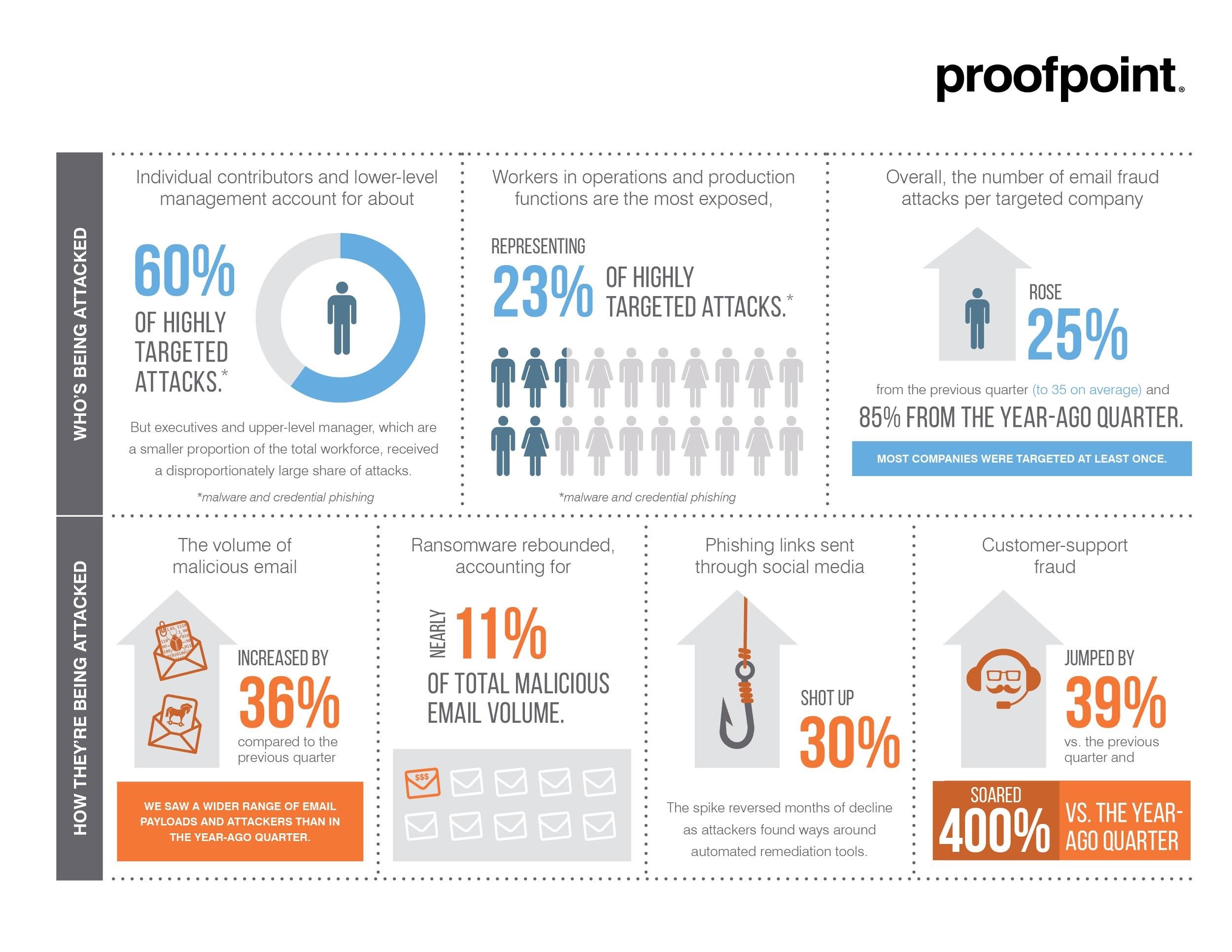 Infographic: who is targeted at your organization and how