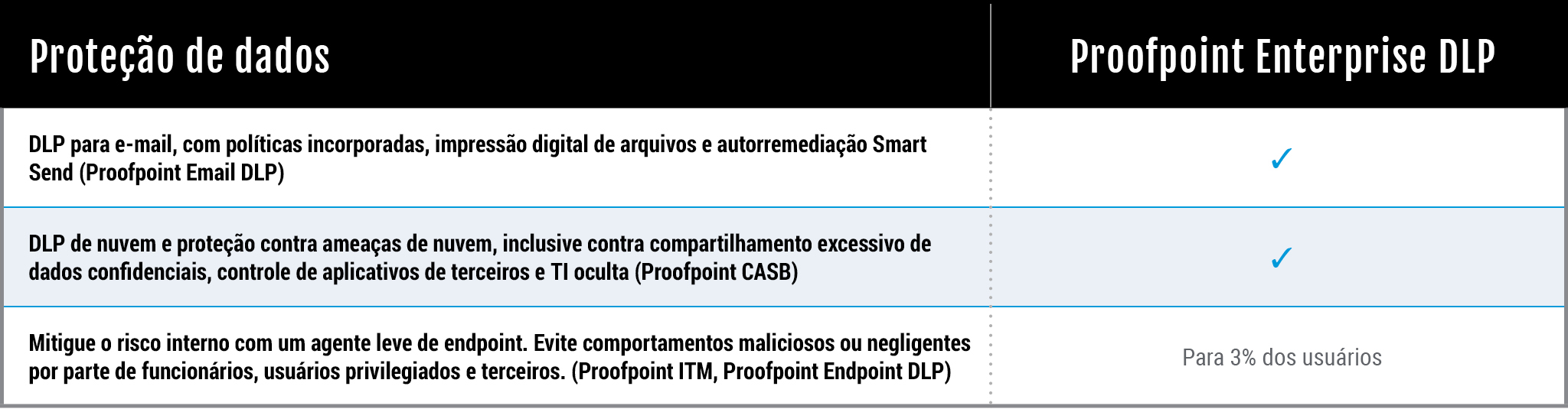 Solution Bundles Table Data Protection