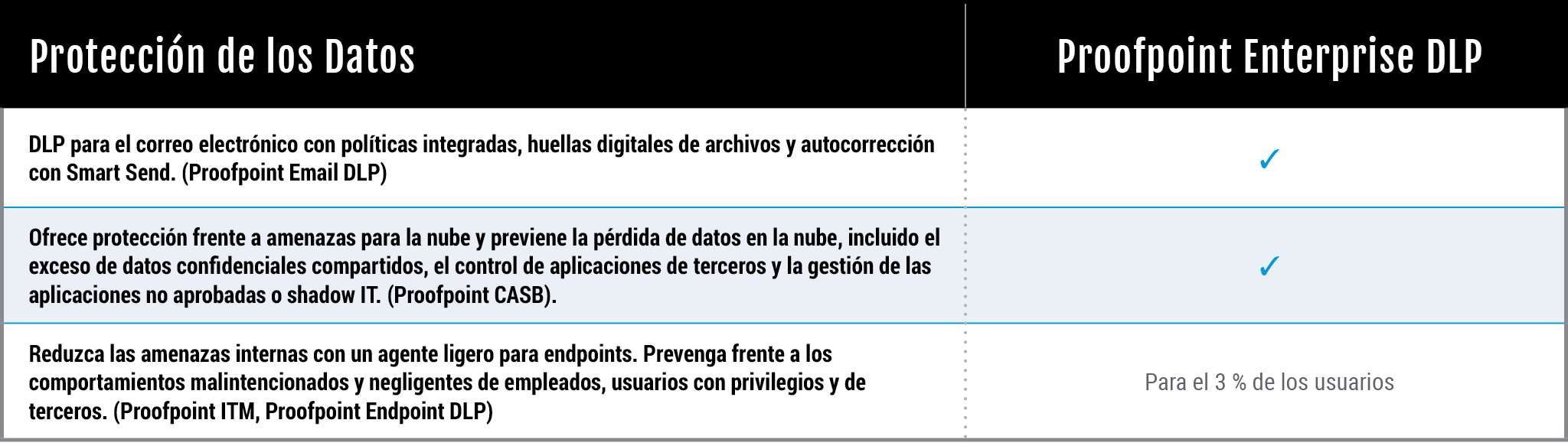 Solution Bundles Table Data Protection