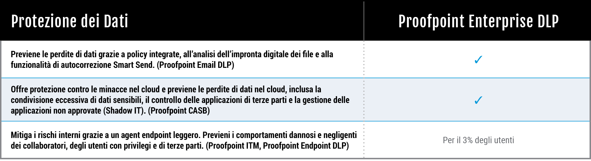 Solution Bundles Table Data Protection