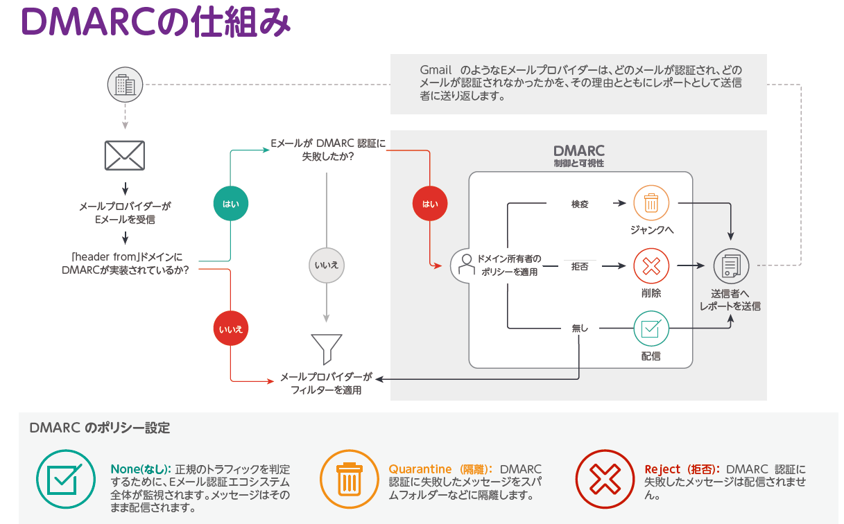 DMARCの仕組み