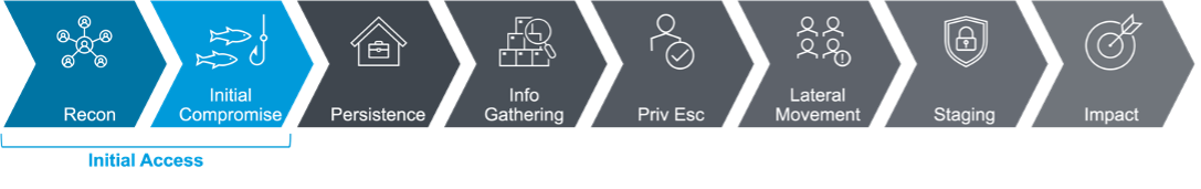 The first two steps of the attack chain: reconnaissance and initial compromise