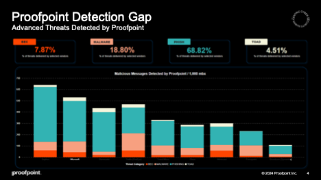 Proofpoint vs. Microsoft