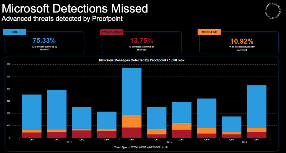 Proofpoint vs. Microsoft