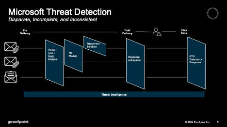 Proofpoint vs. Microsoft