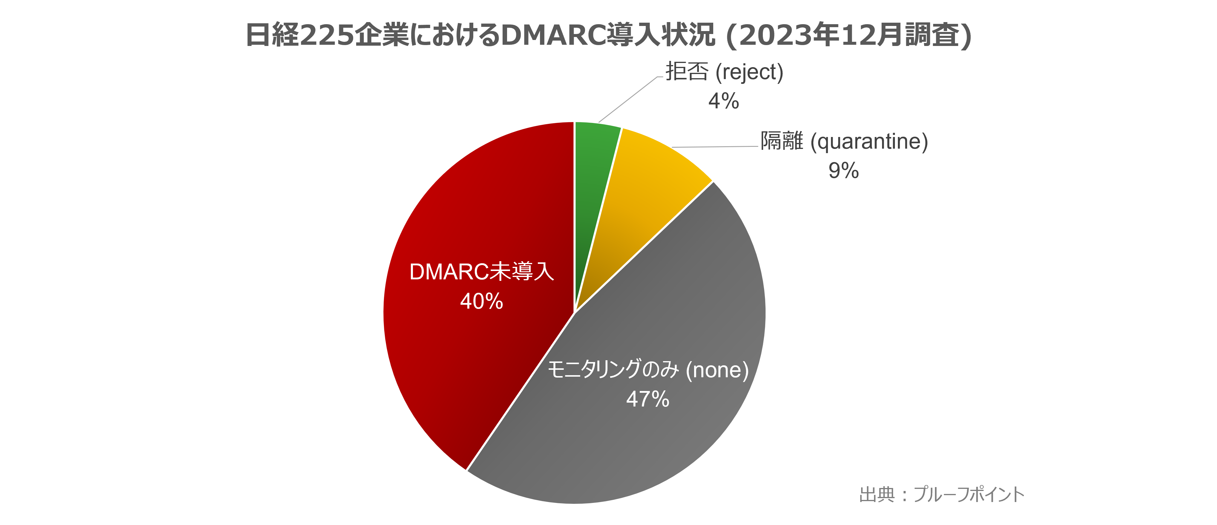 日経225企業におけるDMARC導入状況