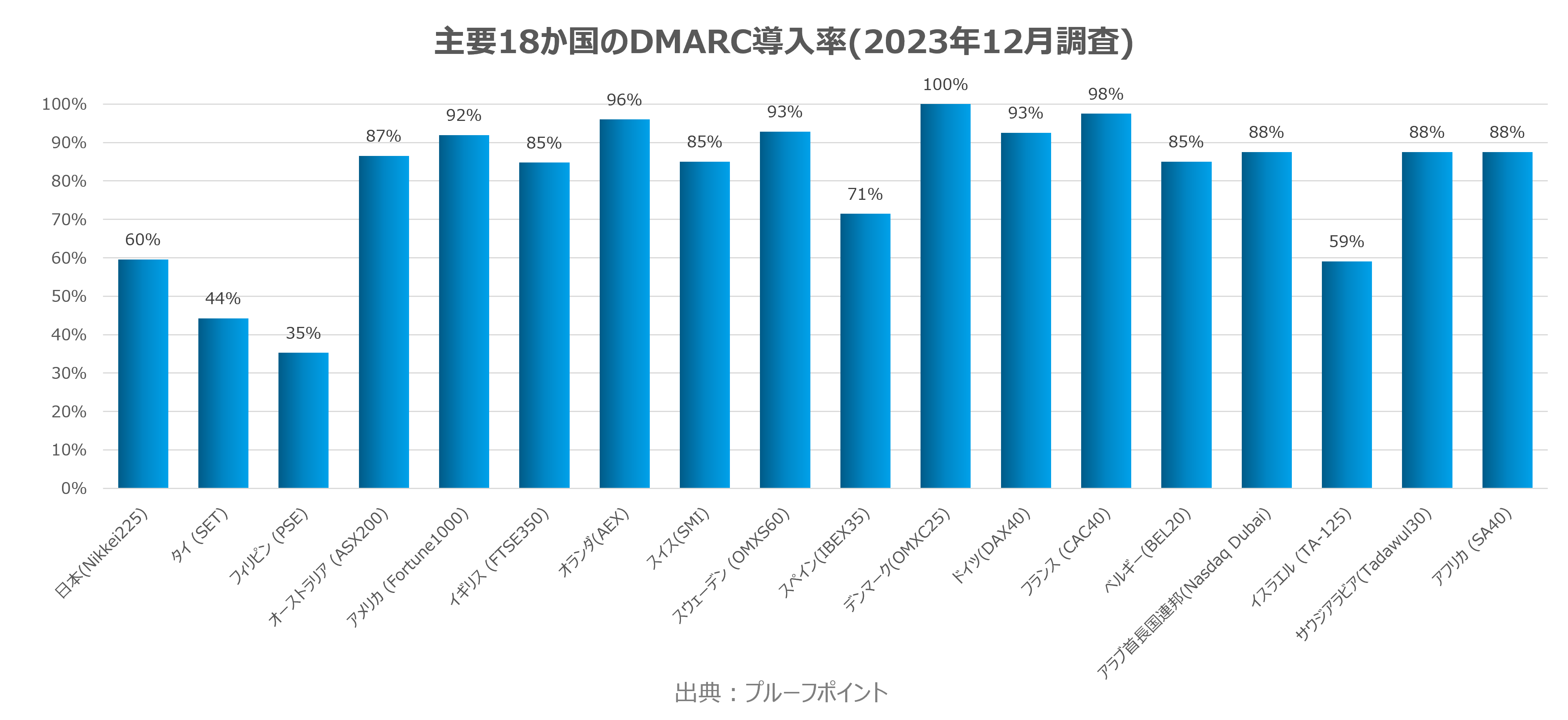 主要18か国のDMARC導入率