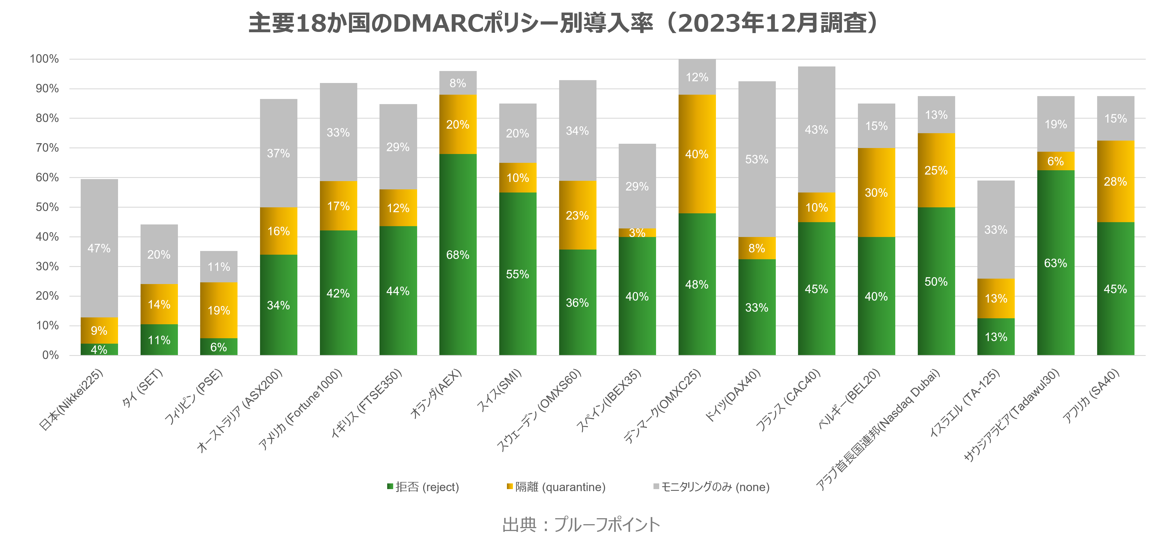 主要18か国のDMARCポリシー別導入率(2023年12月調査)