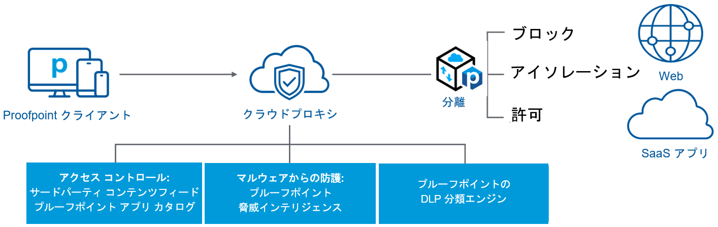 Proofpoint Web Security