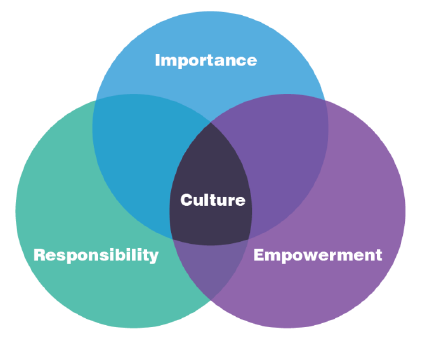 Drei Kreise, beschriftet als Wichtigkeit, Verantwortung und Empowerment. Die Kreise überschneiden sich und die Mitte, wo sich alle drei treffen, ist als Kultur beschriftet.