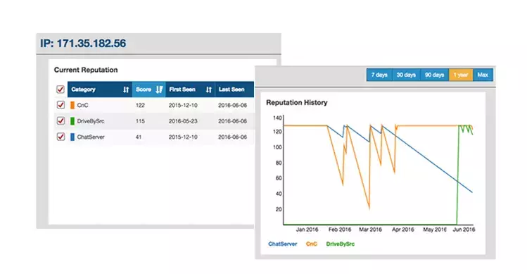 Tableaux de bord Proofpoint ET Intelligence