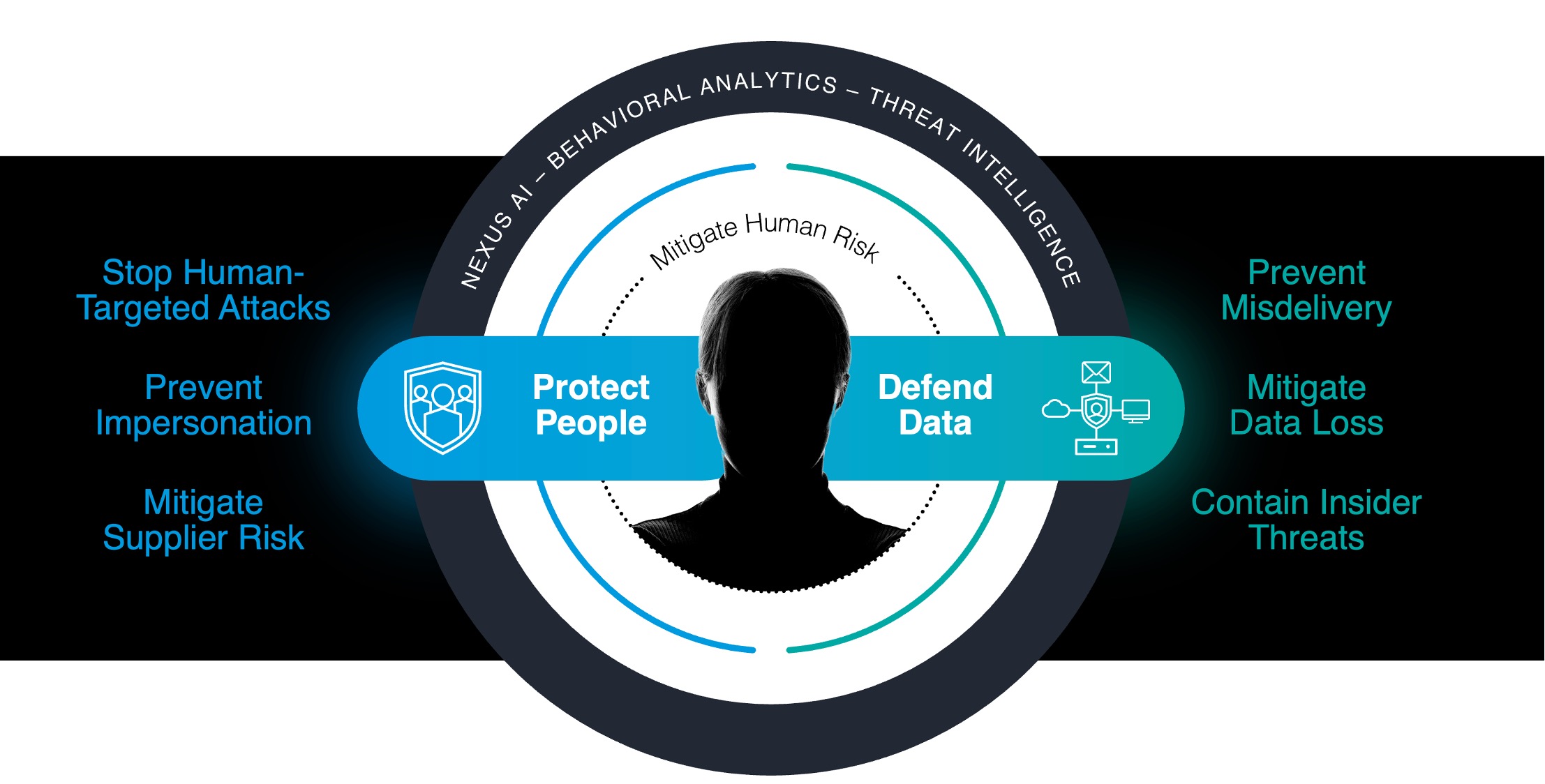 human centric cybersecurity