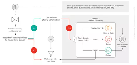 Proofpoint AWS improve email trust