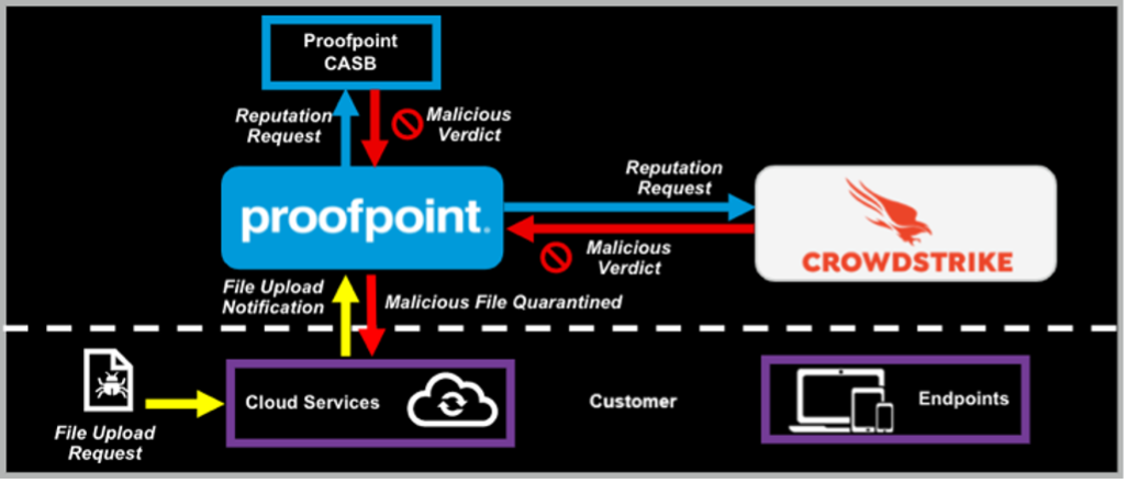 Post-Upload Malicious File Quarantine