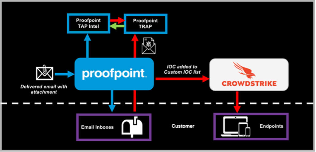 Post-Delivery Protection and Automated Remediation