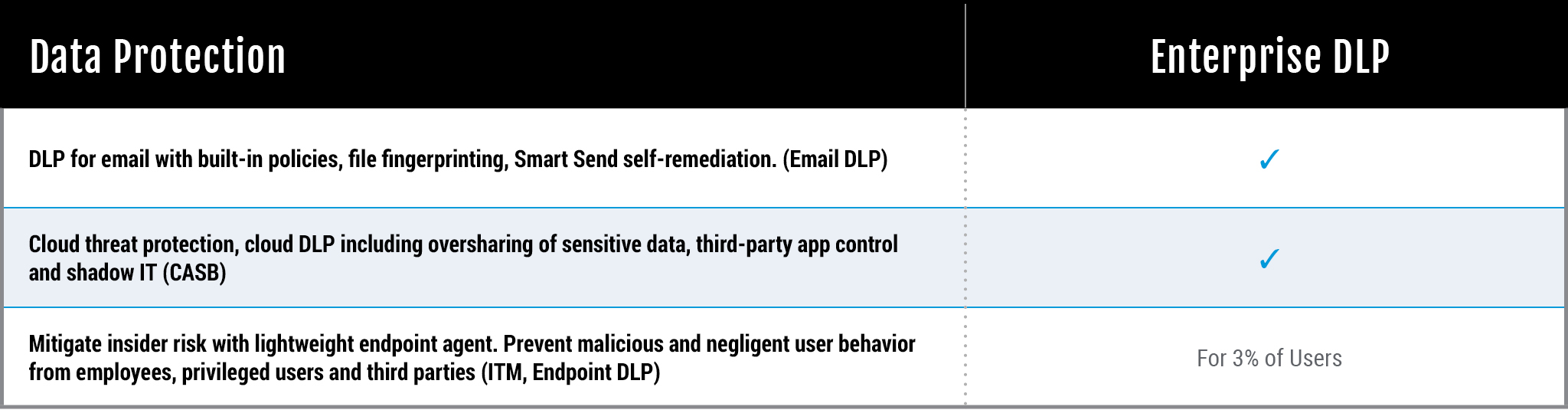 Solution Bundles Table Data Protection