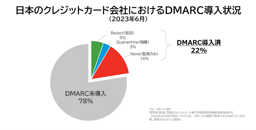 日本のクレジットカード会社におけるDMARC導入状況